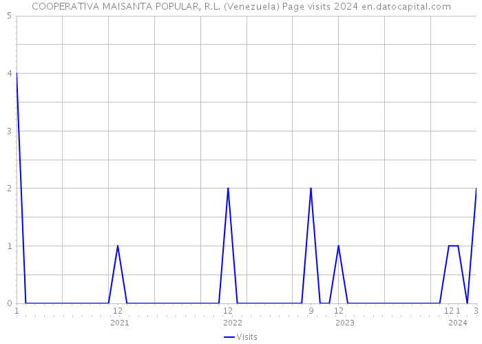 COOPERATIVA MAISANTA POPULAR, R.L. (Venezuela) Page visits 2024 