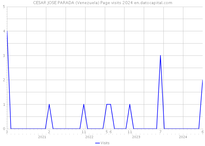 CESAR JOSE PARADA (Venezuela) Page visits 2024 