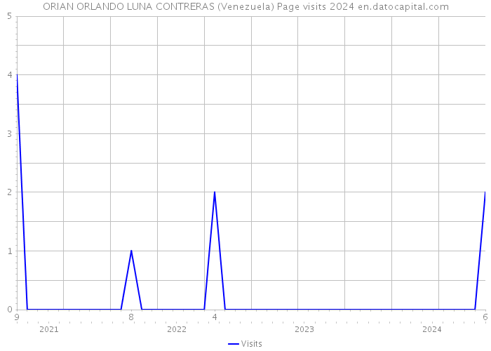 ORIAN ORLANDO LUNA CONTRERAS (Venezuela) Page visits 2024 