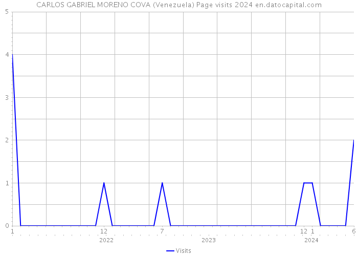 CARLOS GABRIEL MORENO COVA (Venezuela) Page visits 2024 