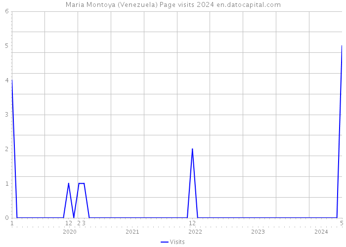 Maria Montoya (Venezuela) Page visits 2024 