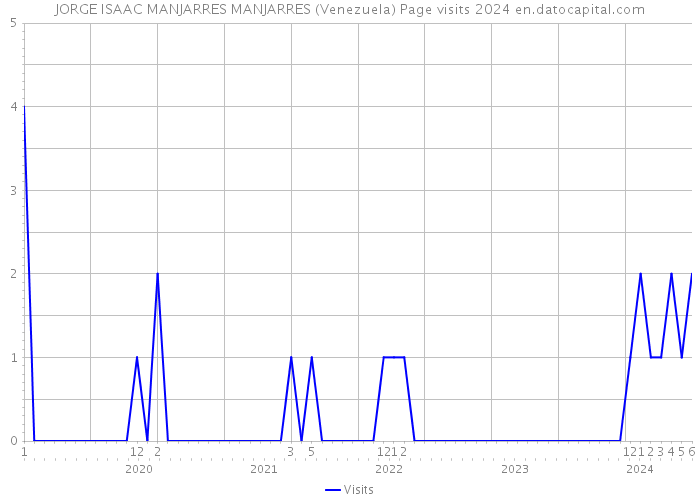 JORGE ISAAC MANJARRES MANJARRES (Venezuela) Page visits 2024 