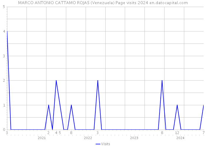 MARCO ANTONIO CATTAMO ROJAS (Venezuela) Page visits 2024 