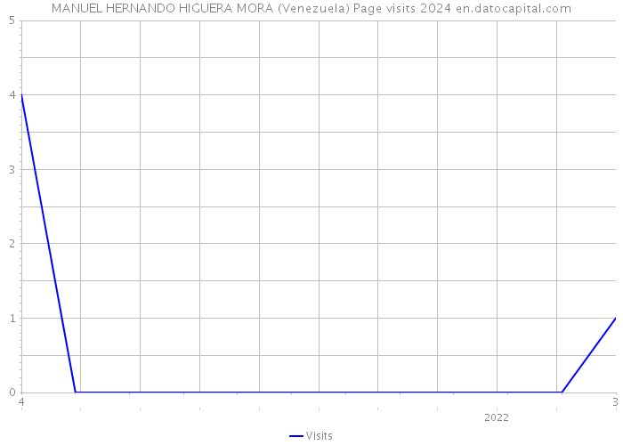 MANUEL HERNANDO HIGUERA MORA (Venezuela) Page visits 2024 
