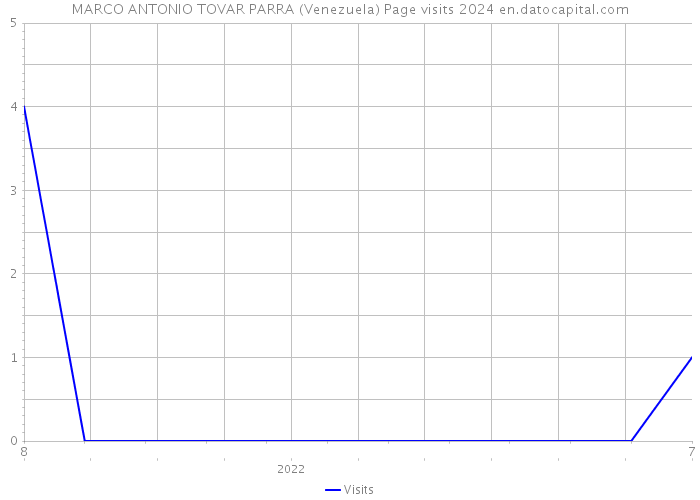 MARCO ANTONIO TOVAR PARRA (Venezuela) Page visits 2024 