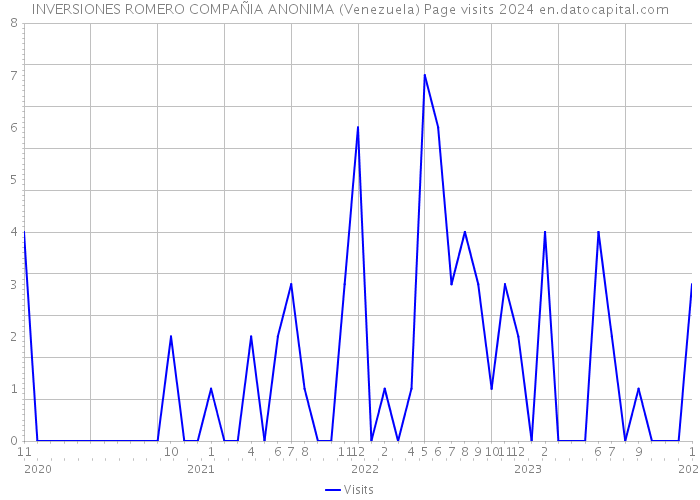 INVERSIONES ROMERO COMPAÑIA ANONIMA (Venezuela) Page visits 2024 
