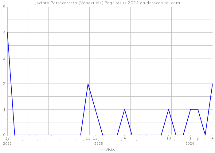 Jacinto Portocarrero (Venezuela) Page visits 2024 