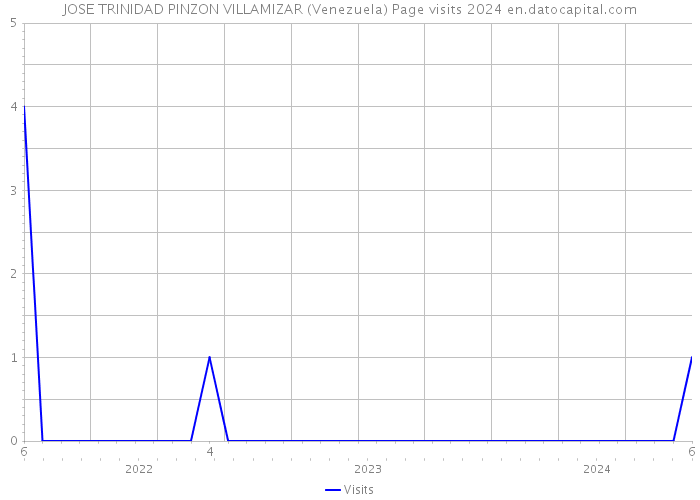 JOSE TRINIDAD PINZON VILLAMIZAR (Venezuela) Page visits 2024 