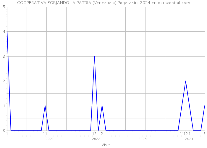 COOPERATIVA FORJANDO LA PATRIA (Venezuela) Page visits 2024 