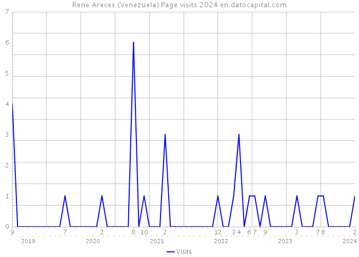 Rene Areces (Venezuela) Page visits 2024 