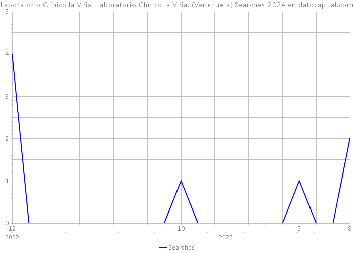 Laboratorio Clínico la Viña. Laboratorio Clínico la Viña. (Venezuela) Searches 2024 