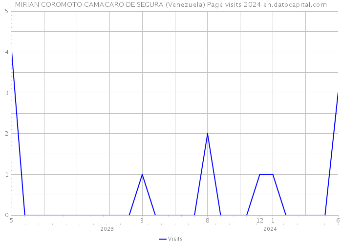 MIRIAN COROMOTO CAMACARO DE SEGURA (Venezuela) Page visits 2024 