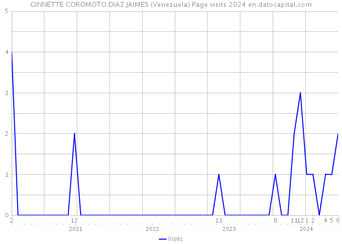 GINNETTE COROMOTO DIAZ JAIMES (Venezuela) Page visits 2024 