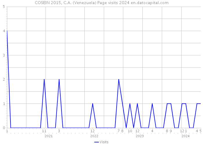 COSEIN 2015, C.A. (Venezuela) Page visits 2024 