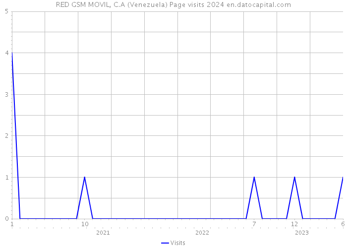 RED GSM MOVIL, C.A (Venezuela) Page visits 2024 