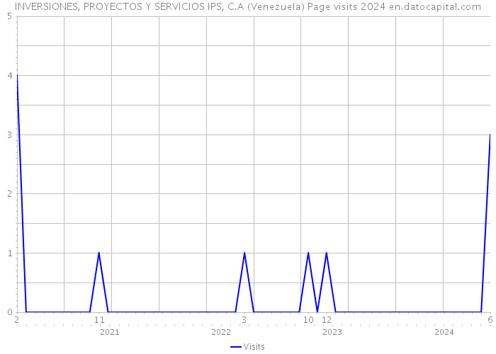 INVERSIONES, PROYECTOS Y SERVICIOS IPS, C.A (Venezuela) Page visits 2024 