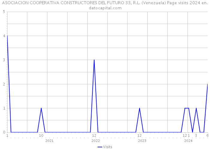 ASOCIACION COOPERATIVA CONSTRUCTORES DEL FUTURO 33, R.L. (Venezuela) Page visits 2024 