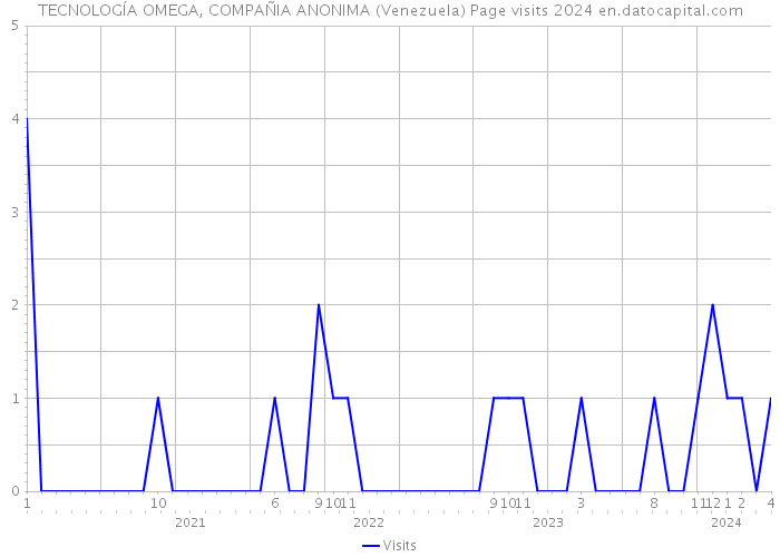 TECNOLOGÍA OMEGA, COMPAÑIA ANONIMA (Venezuela) Page visits 2024 