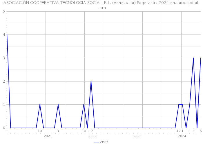 ASOCIACIÓN COOPERATIVA TECNOLOGIA SOCIAL, R.L. (Venezuela) Page visits 2024 