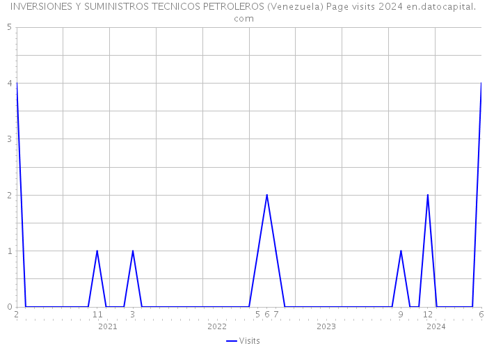 INVERSIONES Y SUMINISTROS TECNICOS PETROLEROS (Venezuela) Page visits 2024 