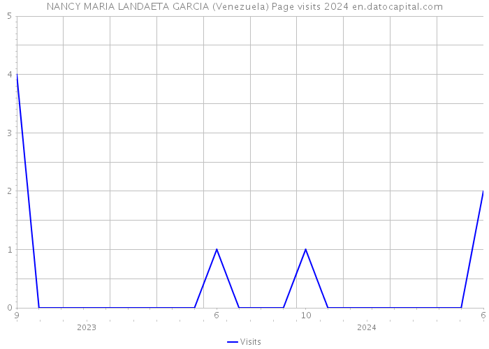NANCY MARIA LANDAETA GARCIA (Venezuela) Page visits 2024 