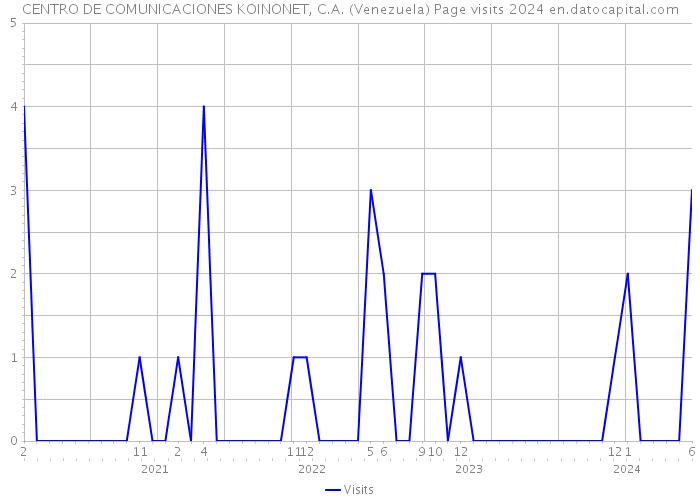 CENTRO DE COMUNICACIONES KOINONET, C.A. (Venezuela) Page visits 2024 