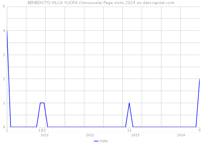 BENEDICTO VILCA YUCRA (Venezuela) Page visits 2024 