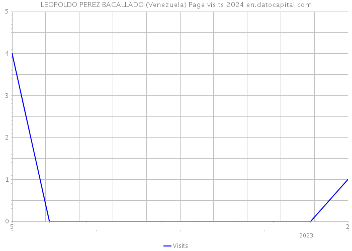 LEOPOLDO PEREZ BACALLADO (Venezuela) Page visits 2024 