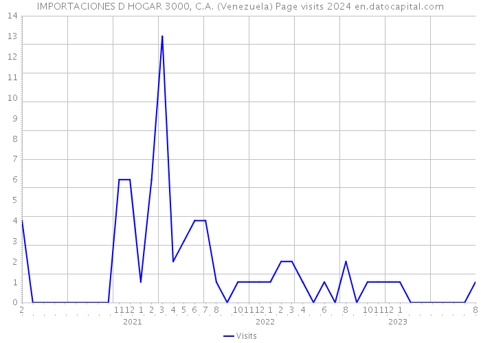 IMPORTACIONES D HOGAR 3000, C.A. (Venezuela) Page visits 2024 