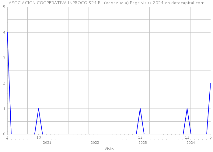 ASOCIACION COOPERATIVA INPROCO 524 RL (Venezuela) Page visits 2024 
