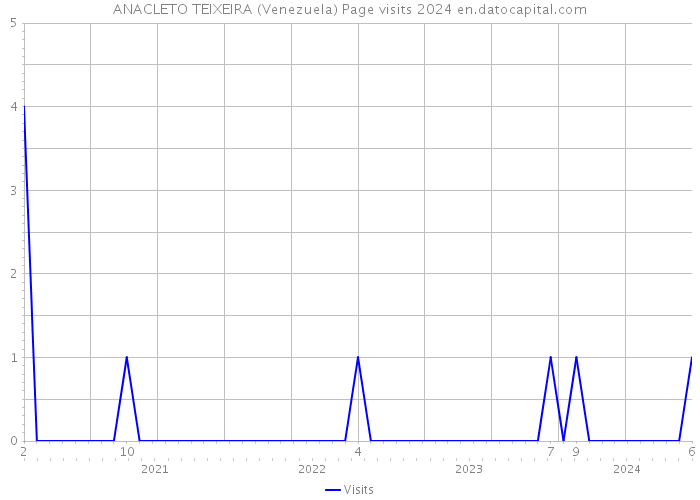 ANACLETO TEIXEIRA (Venezuela) Page visits 2024 