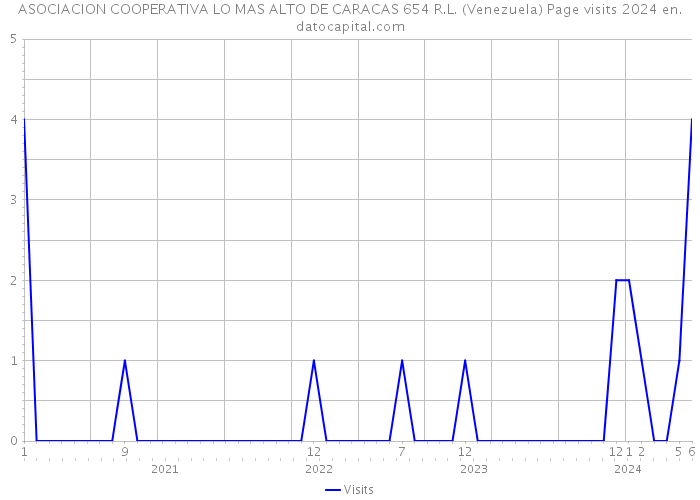 ASOCIACION COOPERATIVA LO MAS ALTO DE CARACAS 654 R.L. (Venezuela) Page visits 2024 