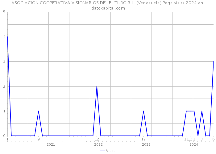ASOCIACION COOPERATIVA VISIONARIOS DEL FUTURO R.L. (Venezuela) Page visits 2024 