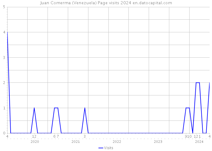 Juan Comerma (Venezuela) Page visits 2024 