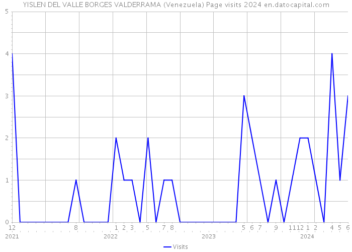 YISLEN DEL VALLE BORGES VALDERRAMA (Venezuela) Page visits 2024 
