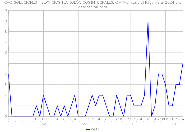 CVC. SOLUCIONES Y SERVICIOS TECNOLÓGICOS INTEGRALES, C.A (Venezuela) Page visits 2024 