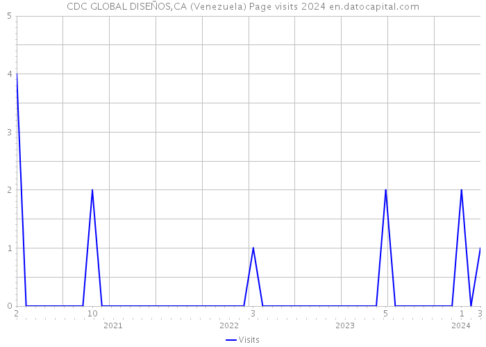 CDC GLOBAL DISEÑOS,CA (Venezuela) Page visits 2024 
