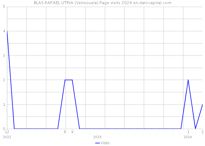 BLAS RAFAEL UTRIA (Venezuela) Page visits 2024 
