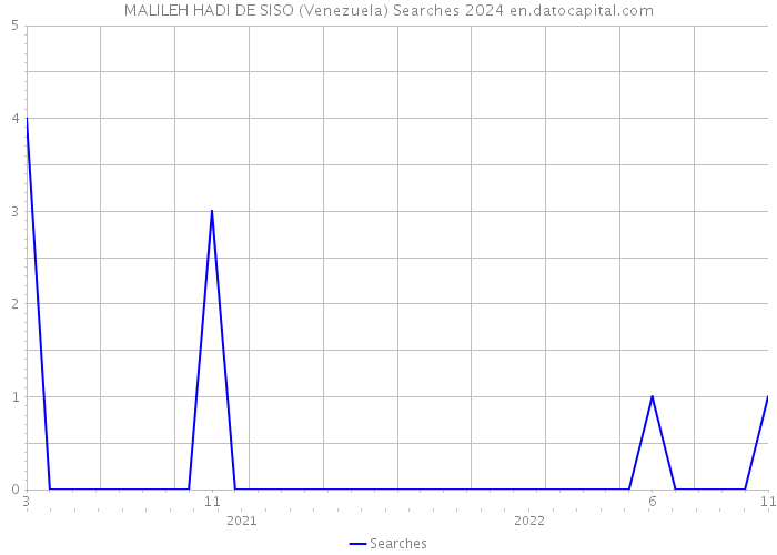 MALILEH HADI DE SISO (Venezuela) Searches 2024 