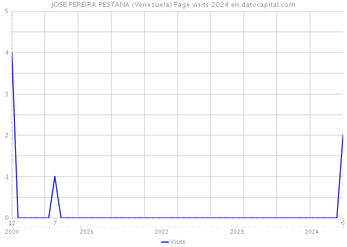JOSE PEREIRA PESTANA (Venezuela) Page visits 2024 