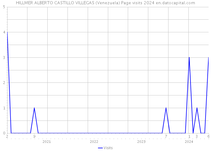 HILLMER ALBERTO CASTILLO VILLEGAS (Venezuela) Page visits 2024 