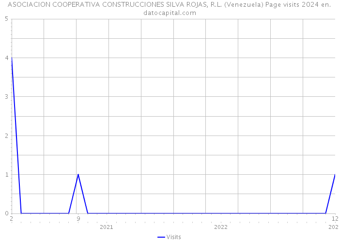 ASOCIACION COOPERATIVA CONSTRUCCIONES SILVA ROJAS, R.L. (Venezuela) Page visits 2024 