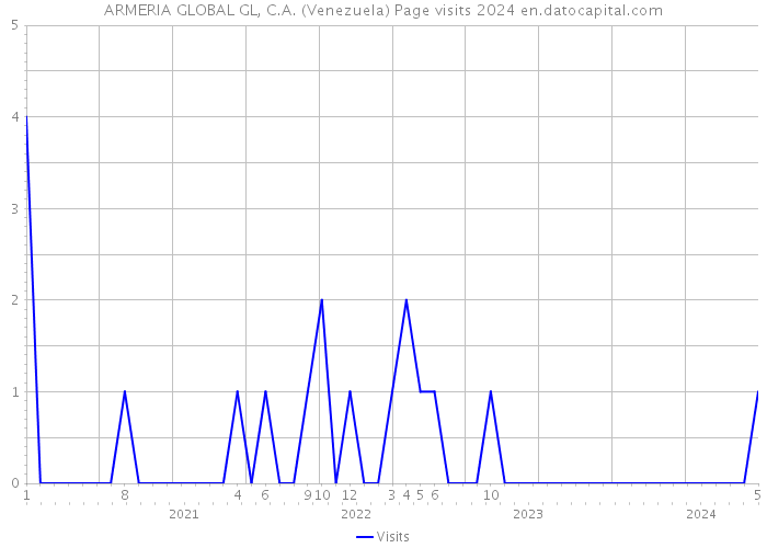 ARMERIA GLOBAL GL, C.A. (Venezuela) Page visits 2024 