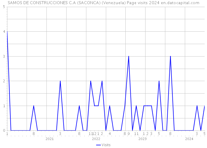 SAMOS DE CONSTRUCCIONES C.A (SACONCA) (Venezuela) Page visits 2024 