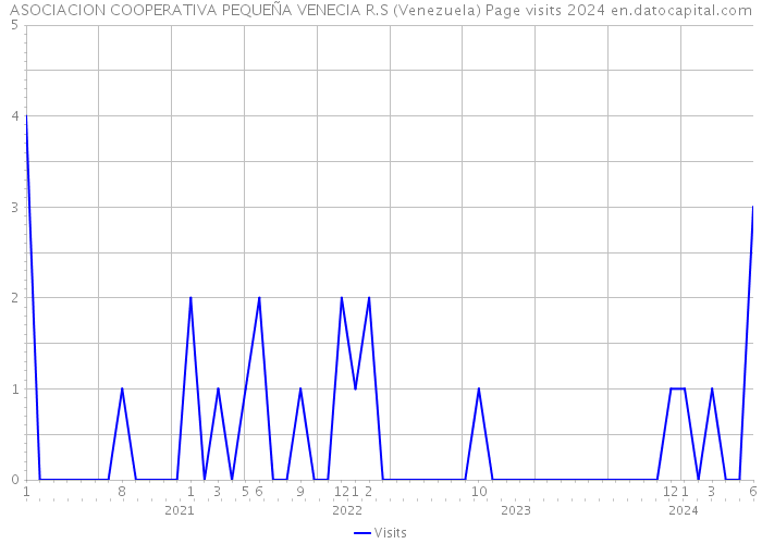 ASOCIACION COOPERATIVA PEQUEÑA VENECIA R.S (Venezuela) Page visits 2024 