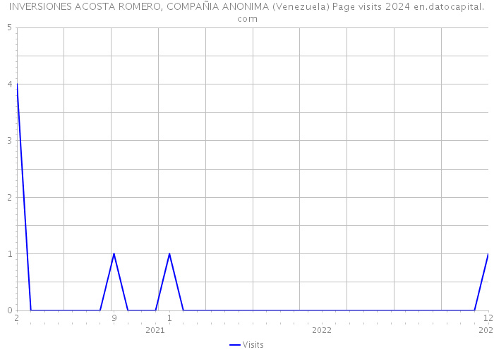 INVERSIONES ACOSTA ROMERO, COMPAÑIA ANONIMA (Venezuela) Page visits 2024 