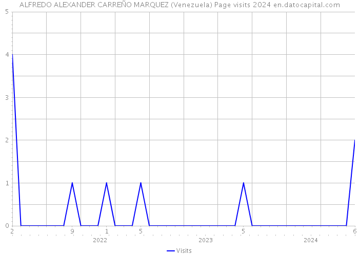 ALFREDO ALEXANDER CARREÑO MARQUEZ (Venezuela) Page visits 2024 