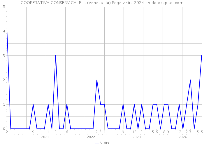COOPERATIVA CONSERVICA, R.L. (Venezuela) Page visits 2024 