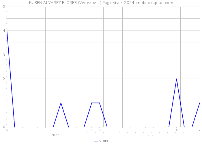 RUBEN ALVAREZ FLORES (Venezuela) Page visits 2024 
