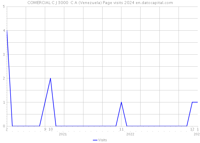 COMERCIAL C J 3000 C A (Venezuela) Page visits 2024 